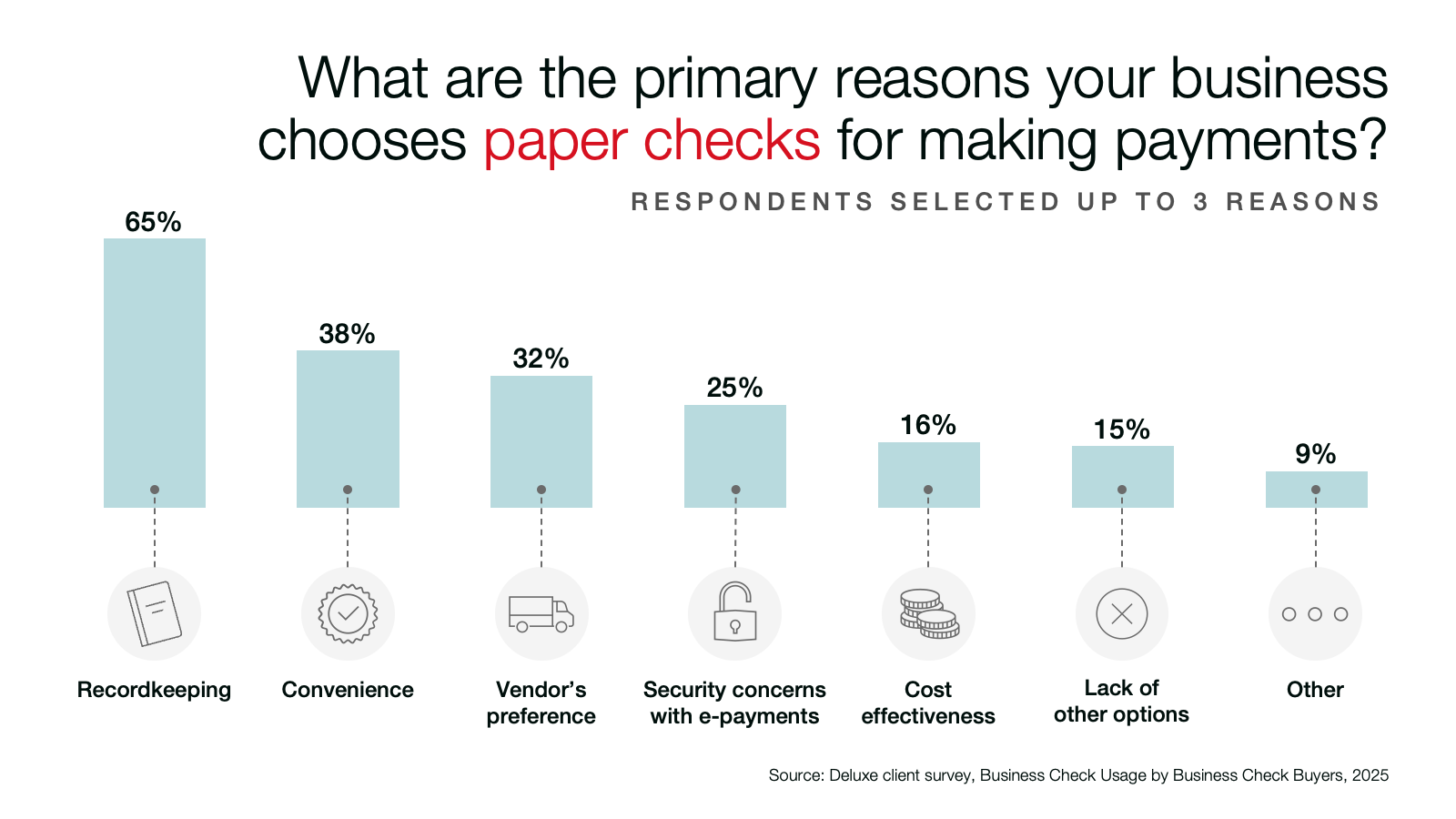What are the primary reasons your business chooses paper checks for making payments?